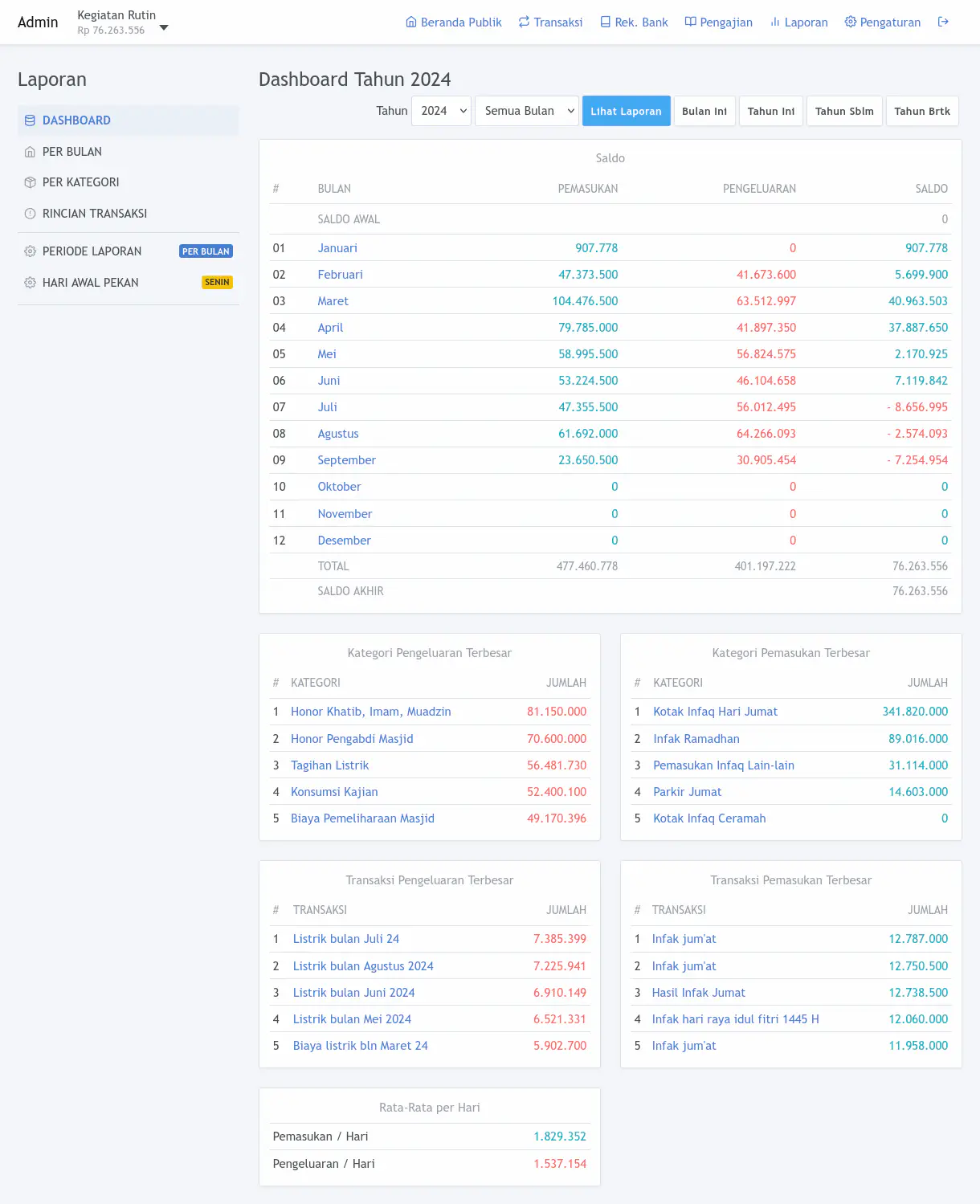 Dashboard Keuangan Masjid per Tahun