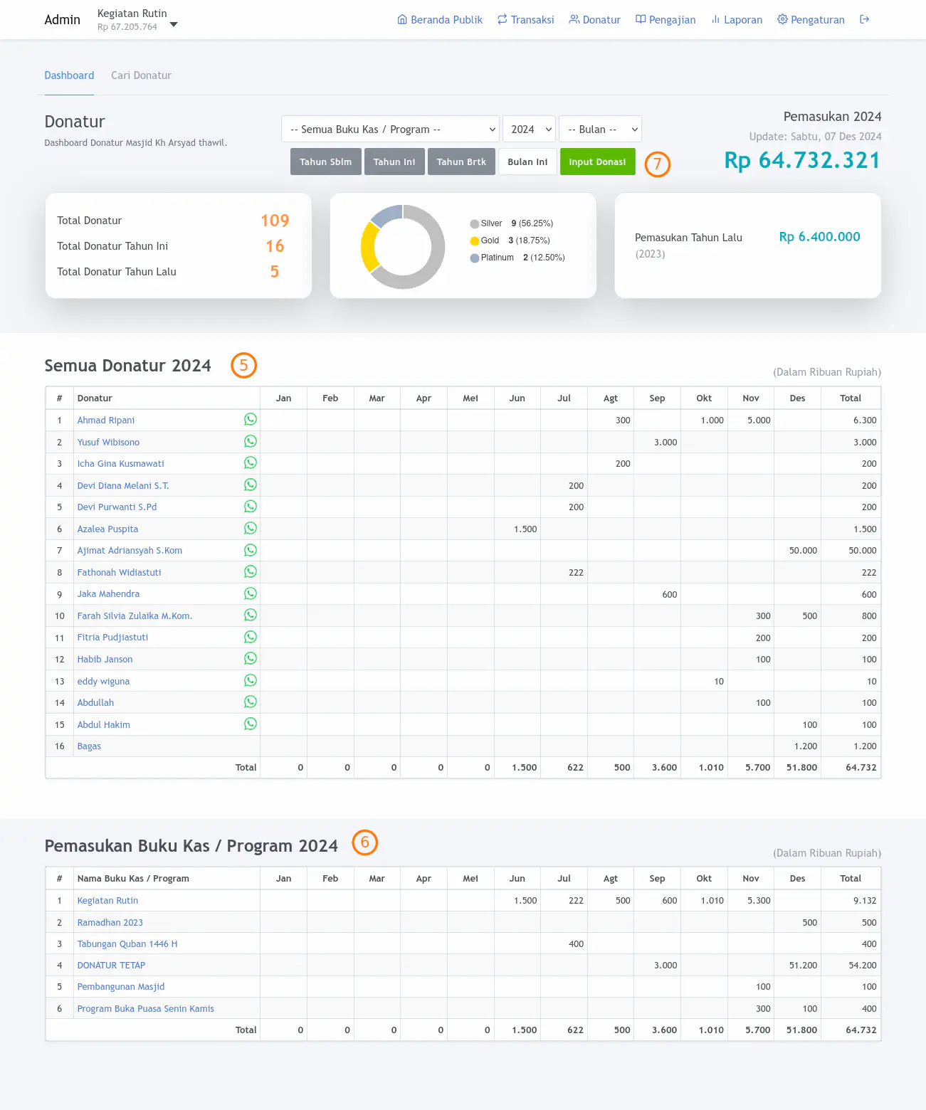 Dashboard Donatur per Tahun